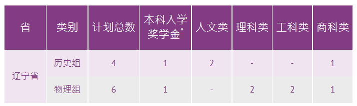 香港中文大学公布2023年招生计划