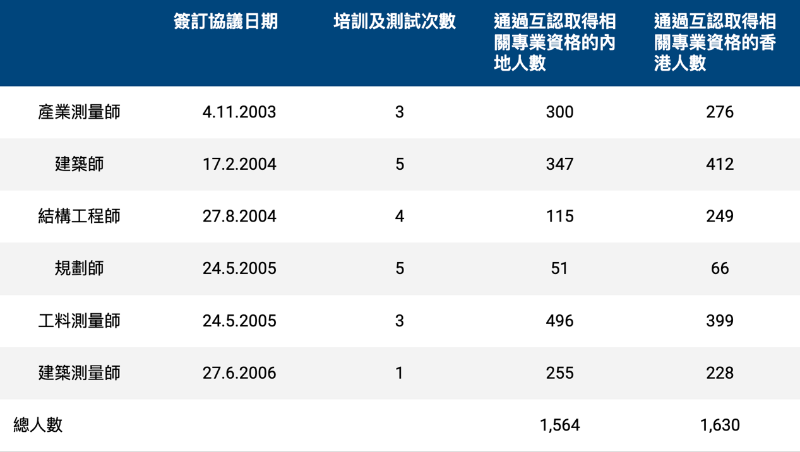 图源：中华人民共和国香港特别行政区政府发展局