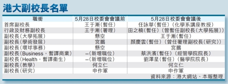 港大副校长名单