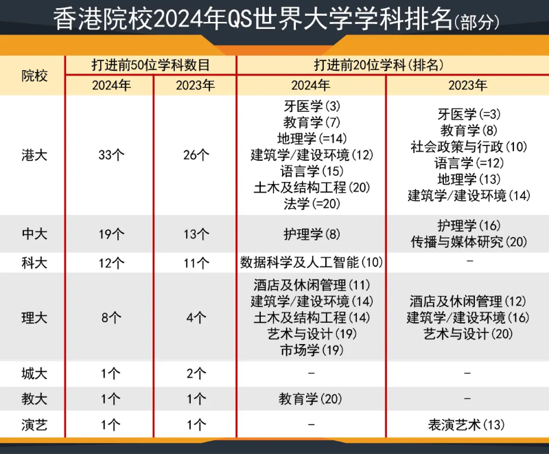 香港院校世界排名