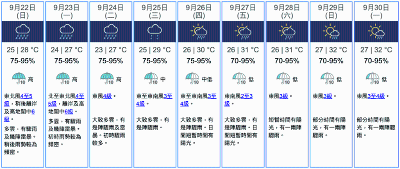 天文台预测2024年9月22日（秋分）至9月30日天气概况。