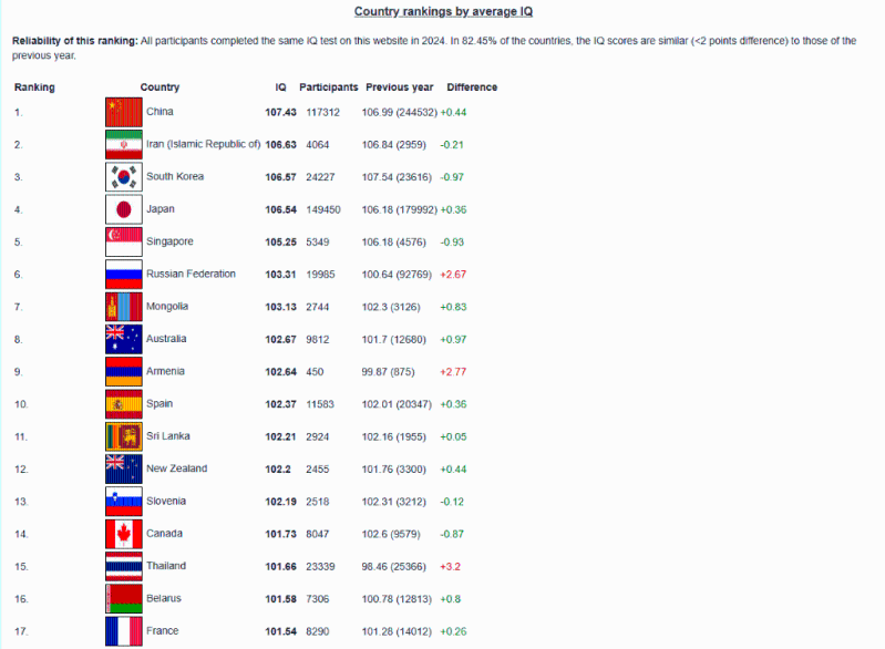 中国在全球智商排名中荣膺榜首。（International IQ Registry）