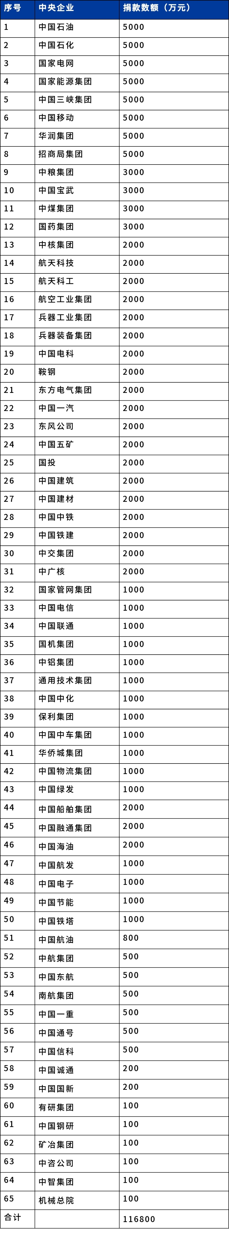 中央企业捐款名单