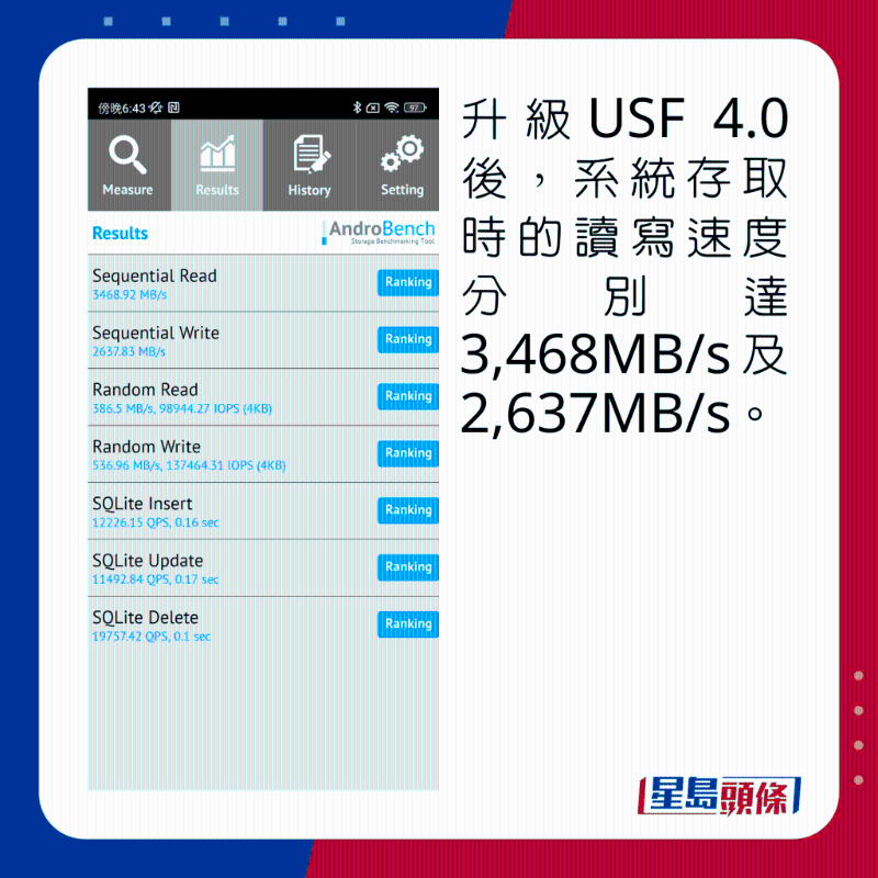 升级USF 4.0后，系统存取时的读写速度分别达3，468MB/s及2，637MB/s。