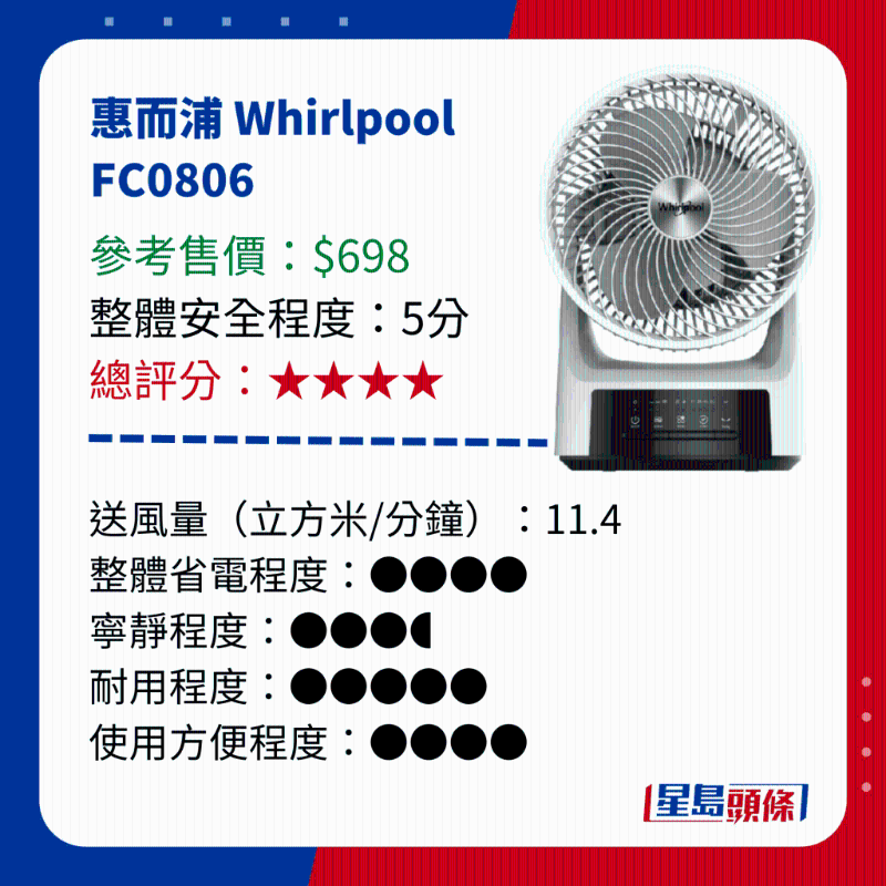 消委會測試 14款循環電風扇 - 惠而浦 Whirlpool FC0806
