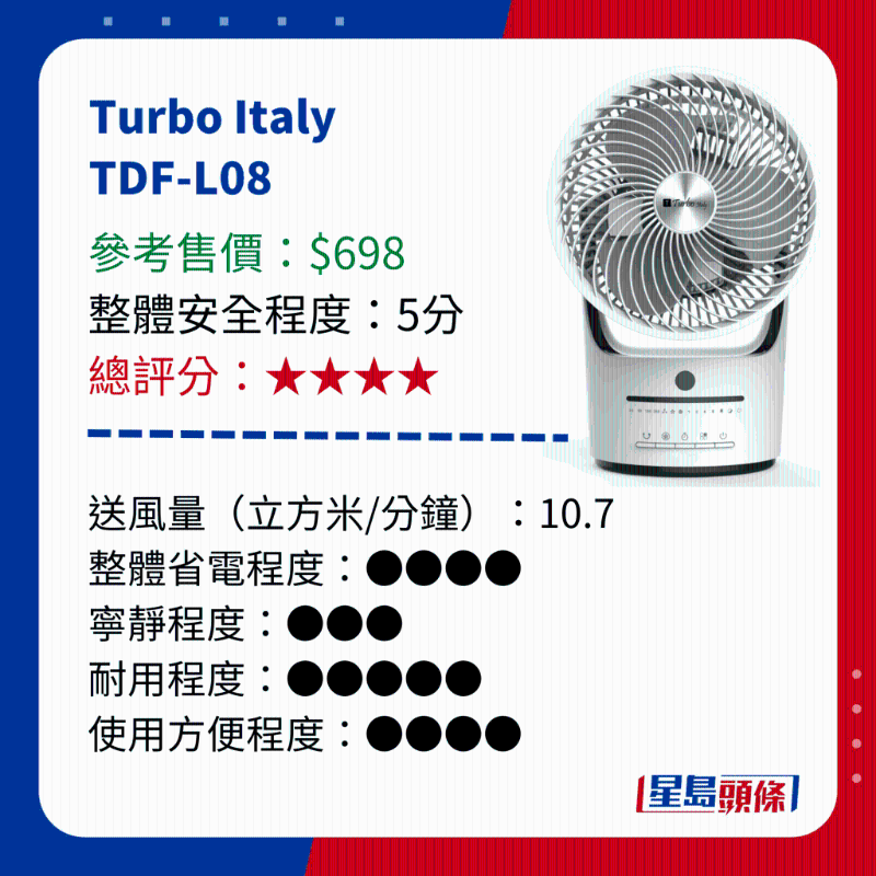 消委會測試 14款循環電風扇 - Turbo Italy  TDF-L08
