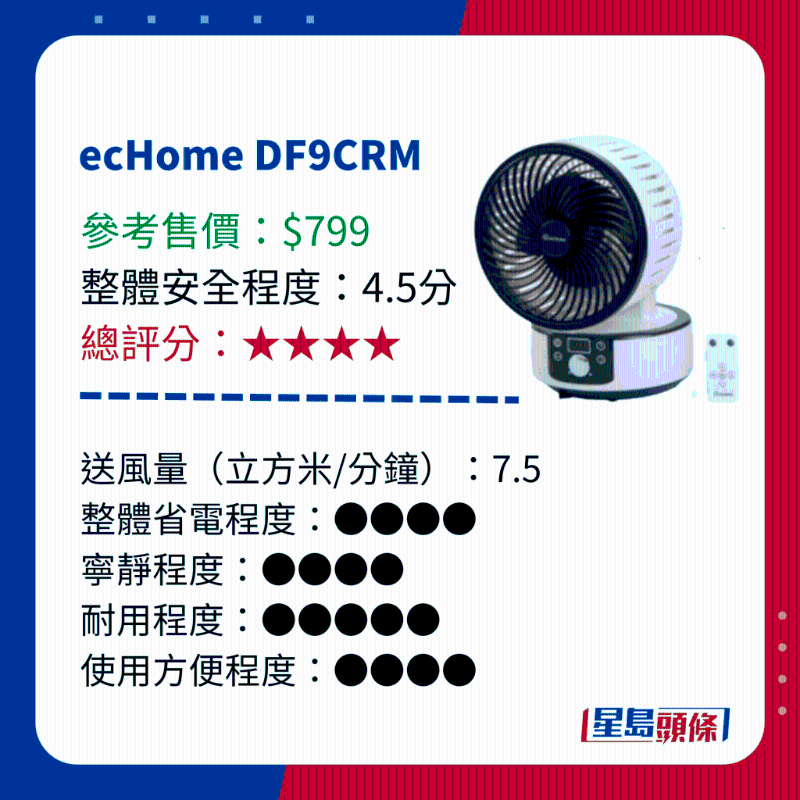 消委會測試 14款循環電風扇 - ecHome DF9CRM