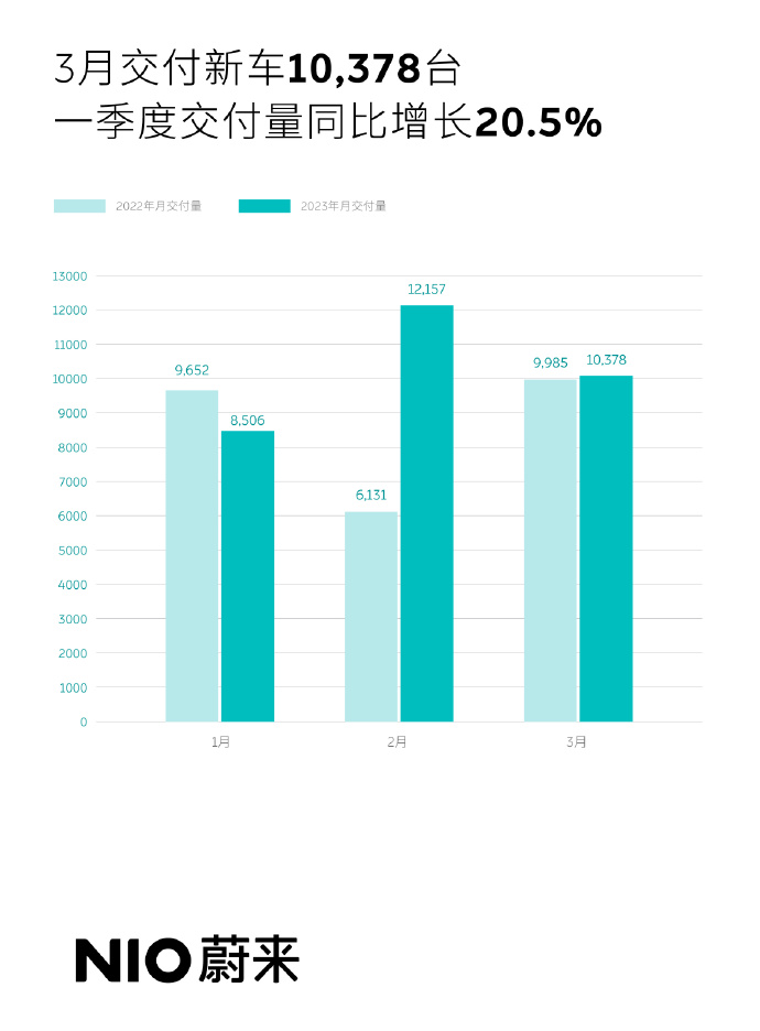 蔚来3月交付量（官方图片）
