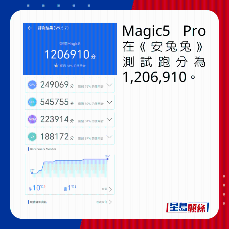 Magic5 Pro在《安兔兔》测试跑分为1，206，910。