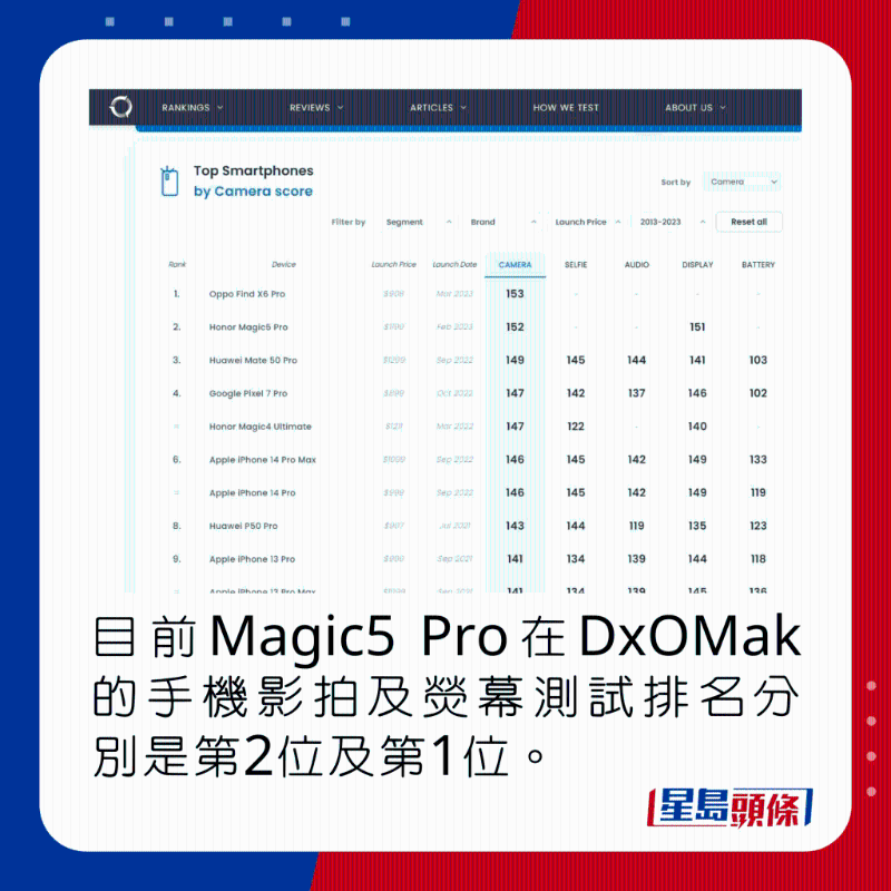 目前，Magic5 Pro在DxOMak的手机影拍及荧幕测试排名分别是第2位及第1位。