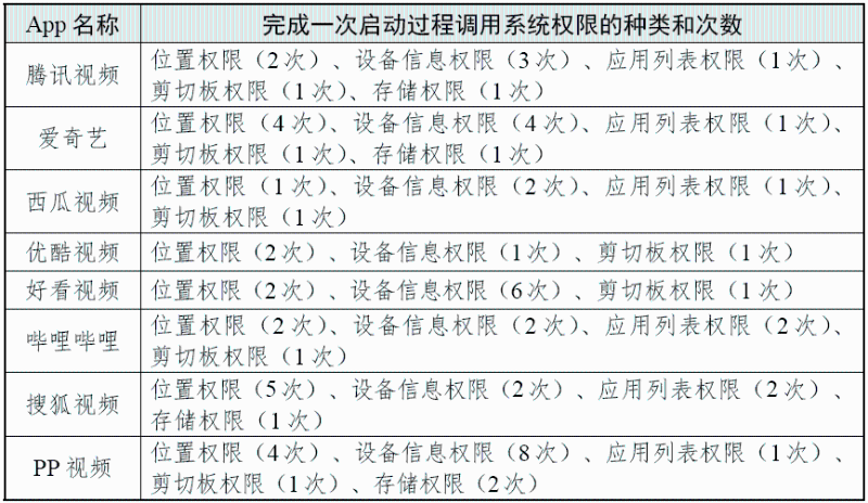 完成一次启动过程调用系统权限的种类和次数 （图源：国家互联网应急中心CNCERT 微信公众号）