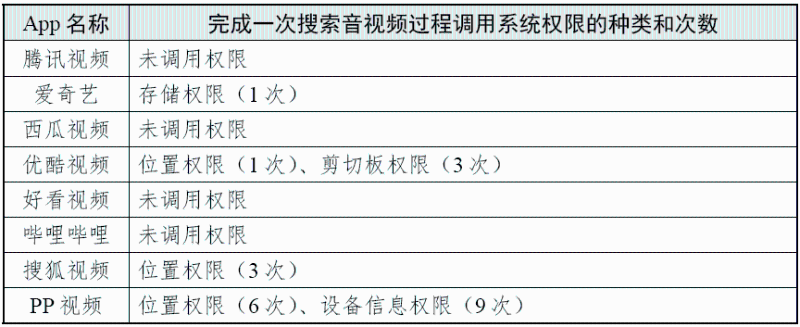 完成一次搜索过程调用系统权限的种类和次数 （图源：国家互联网应急中心CNCERT 微信公众号）