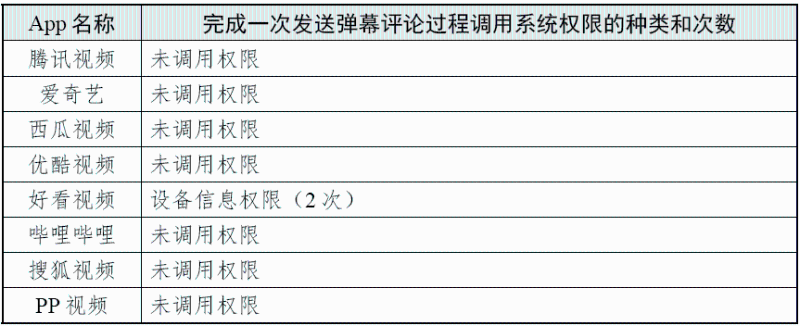 完成一次发送弹幕评论过程调用系统权限的种类和次数 （图源：国家互联网应急中心CNCERT 微信公众号）