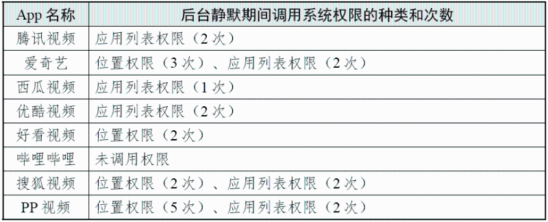 后台静默期间调用系统权限的种类和次数 （图源：国家互联网应急中心CNCERT 微信公众号）