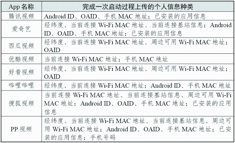 完成一次启动过程上传的个人信息种类 （图源：国家互联网应急中心CNCERT 微信公众号）