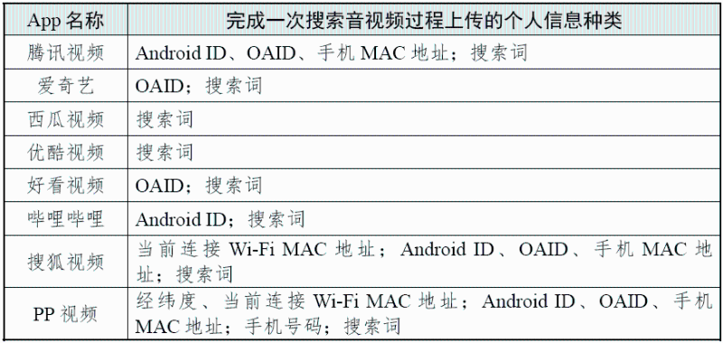 完成一次搜索视频过程上传的个人信息种类 （图源：国家互联网应急中心CNCERT 微信公众号）