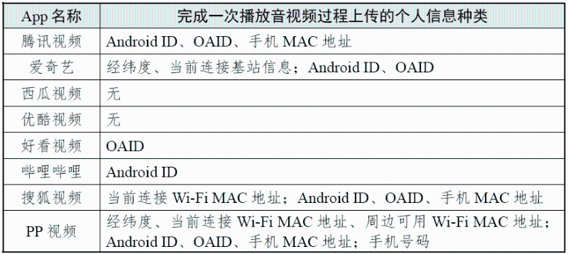 完成一次播放音频过程上传的个人信息种类 （图源：国家互联网应急中心CNCERT 微信公众号）