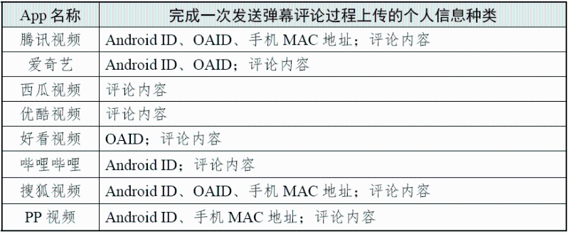 完成一次发送弹幕评论过程上传的个人信息种类 （图源：国家互联网应急中心CNCERT 微信公众号）