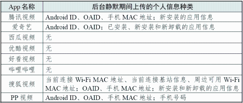 后台静默期间上传的个人信息种类 （图源：国家互联网应急中心CNCERT 微信公众号）