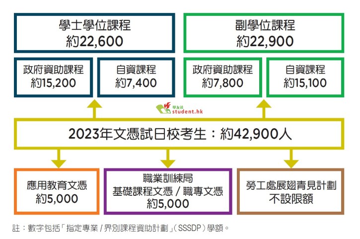 升学的学额多于此人数，因此继续升学，其实大有门路。