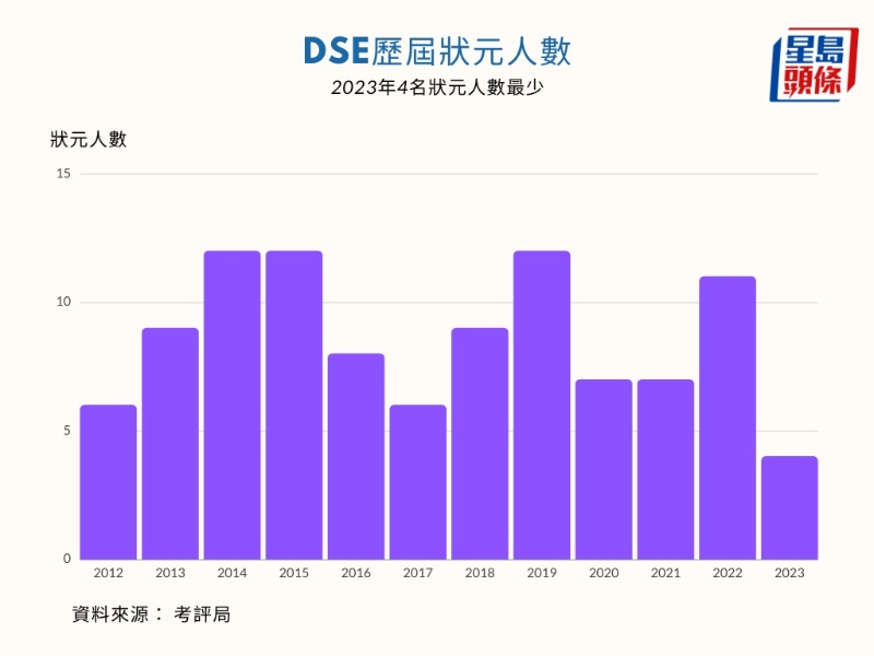 本年诞4名状元