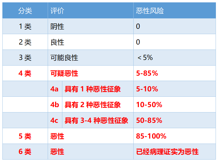 甲状腺结节恶性程度