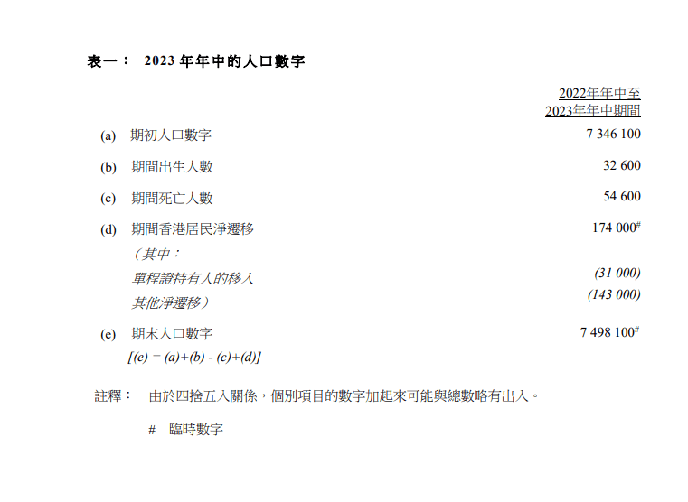 2023年年中的人口数字