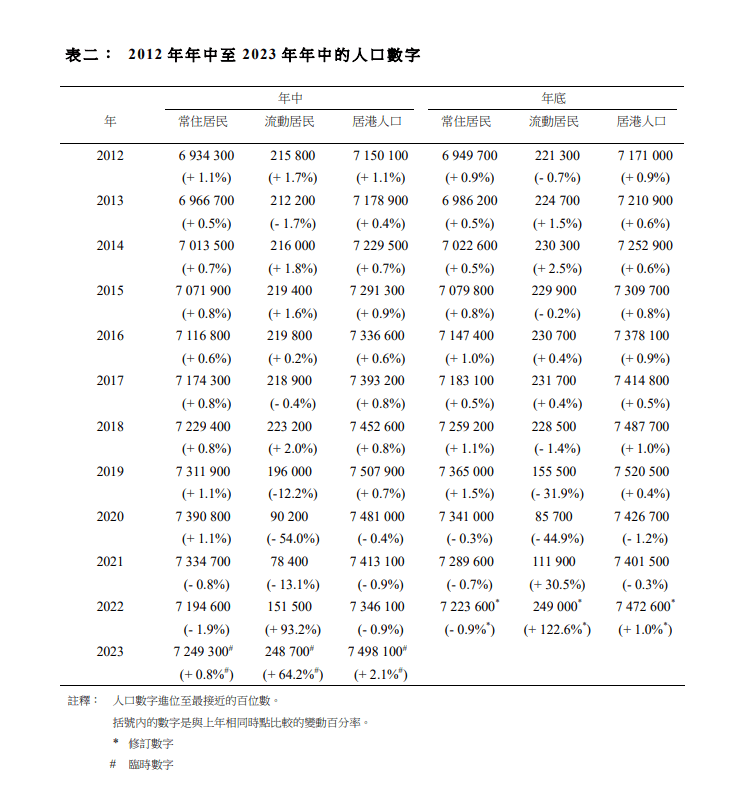 2012年年中至2023年年中的人口数字