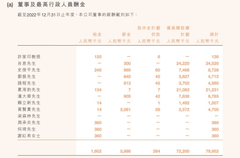 但部分高层被指年薪过千万