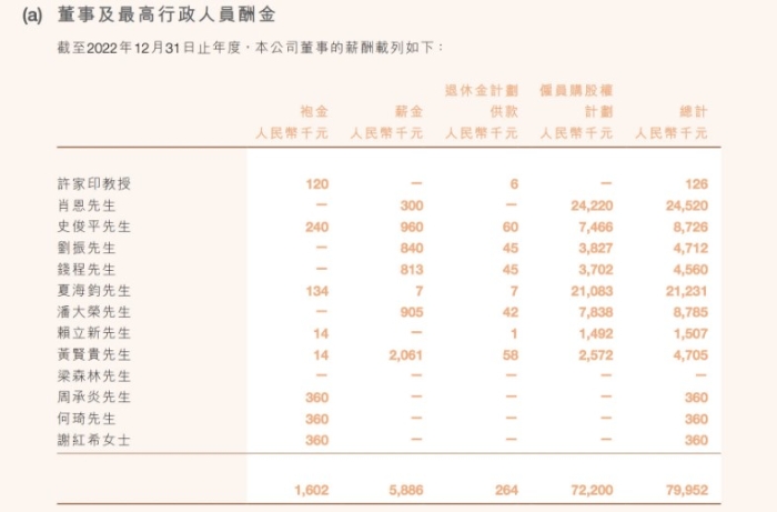 但部分高层被指年薪过千万。