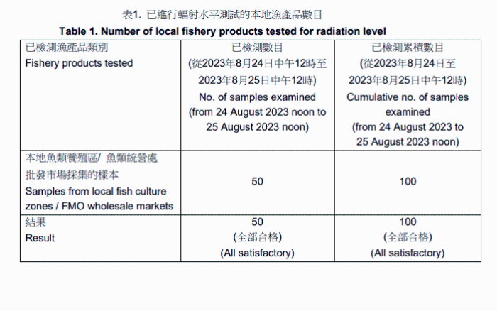 渔护署检测的50个本地渔产样本全数及格。