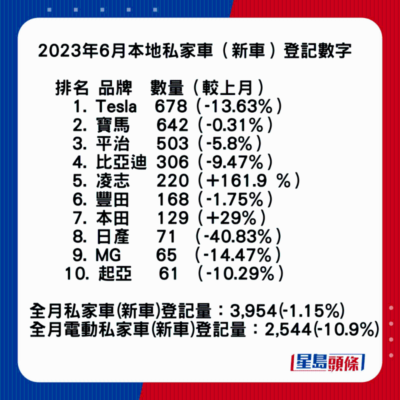 2023年1至6月香港新登记私家车数字