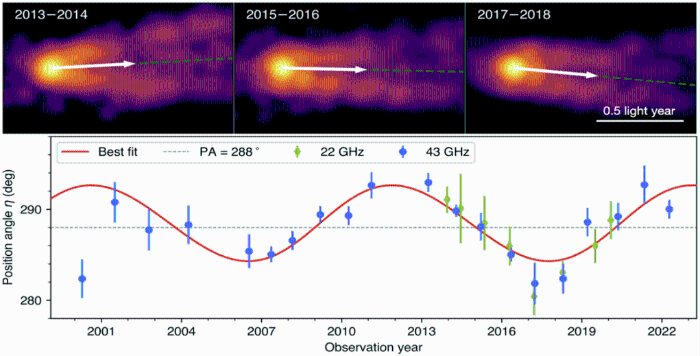 M87在不同年份的喷流结构（观测频段为43GHz）。