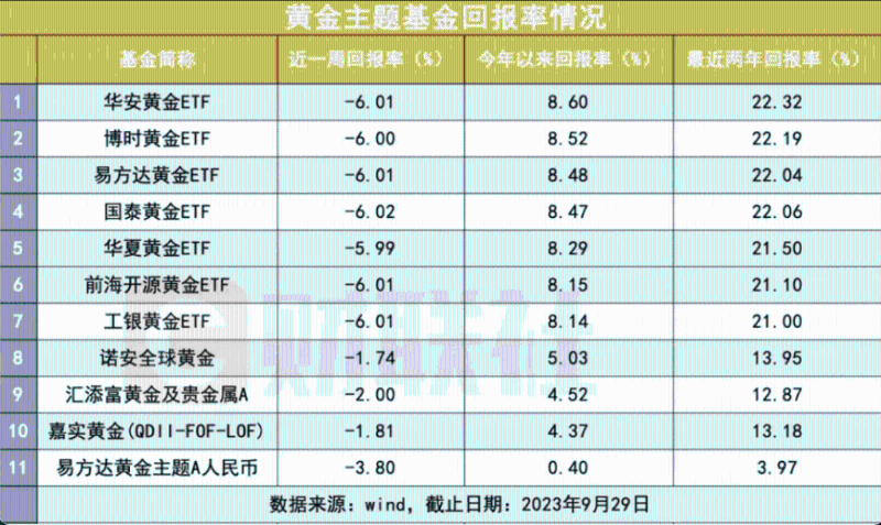 经历9月底调整，中国多只黄金ETF单周跌幅约6%。