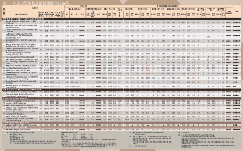 29款巧克力测试结果。