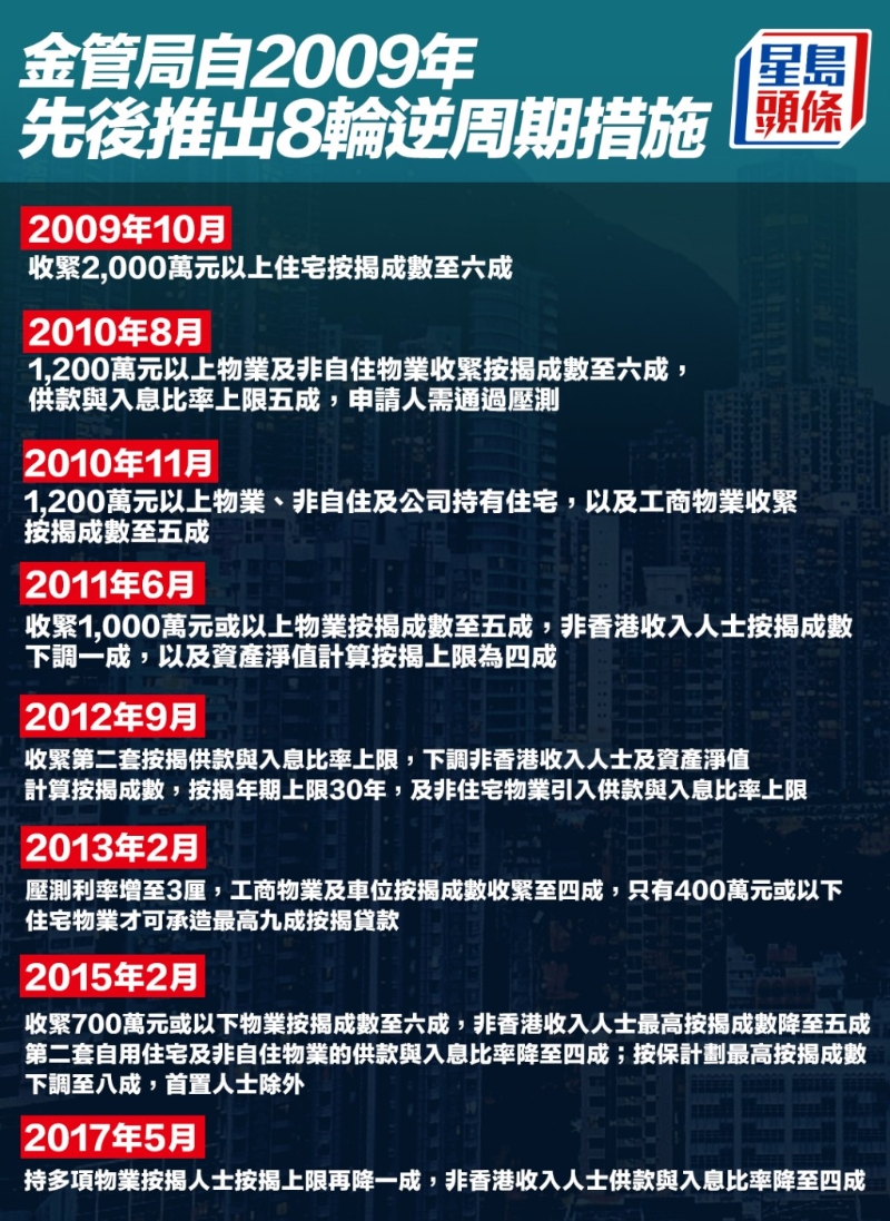 金管局自2009年先后推出8轮逆周期措施。