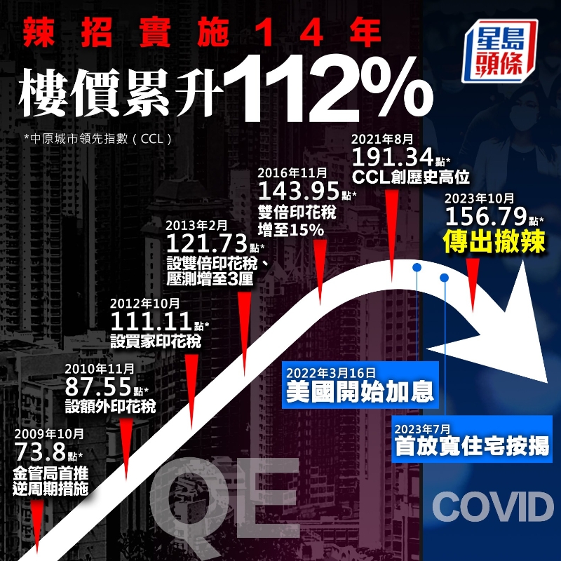 辣招实施14载，楼价累升112%