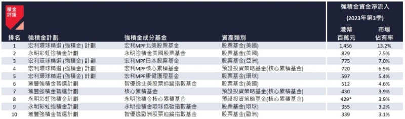 2023 年第3 季资金净流入最高的十大强积金成分基金。