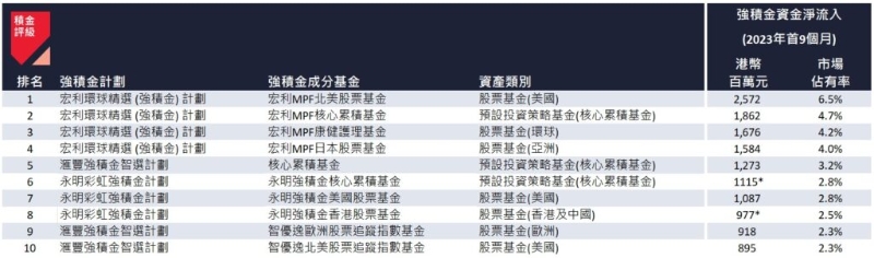 2023 年首9 个月资金净流入最高的十大强积金成分基金。