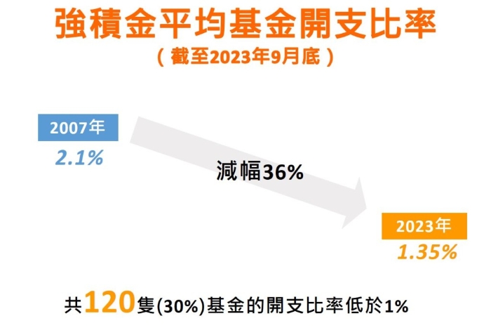 刘麦嘉轩表示，用以衡量强积金收费水平的平均基金开支比率已由2007年的2.1%降至今年9月底1.35%，减幅36%。