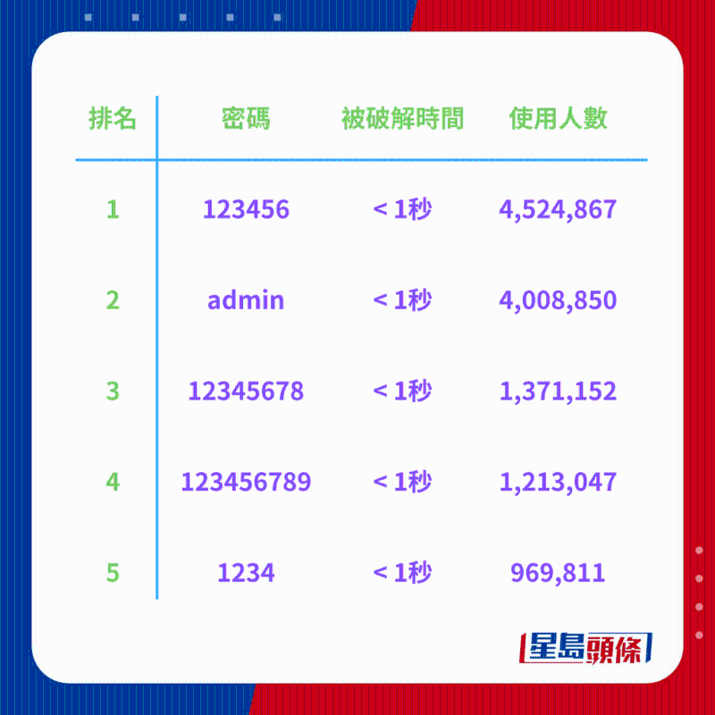 全球200大常用密码排行榜1