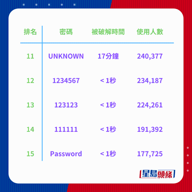 全球200大常用密码排行榜3