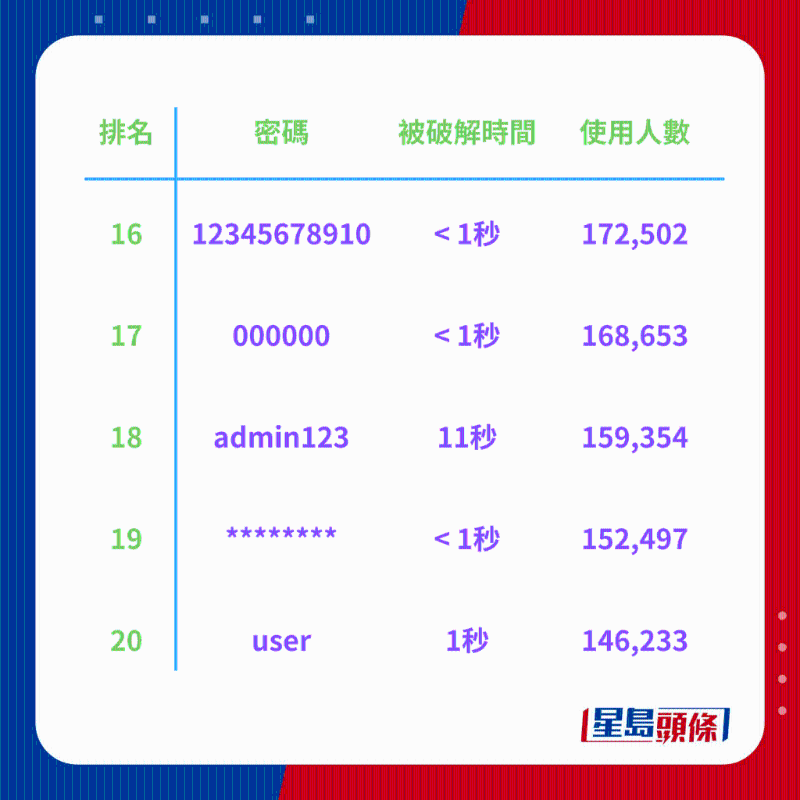 全球200大常用密码排行榜4