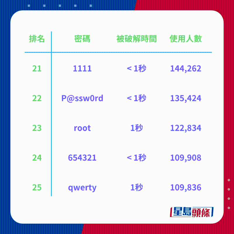 全球200大常用密码排行榜5