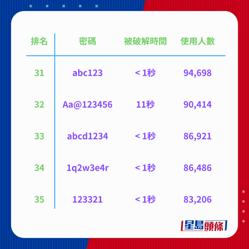 全球200大常用密码排行榜7