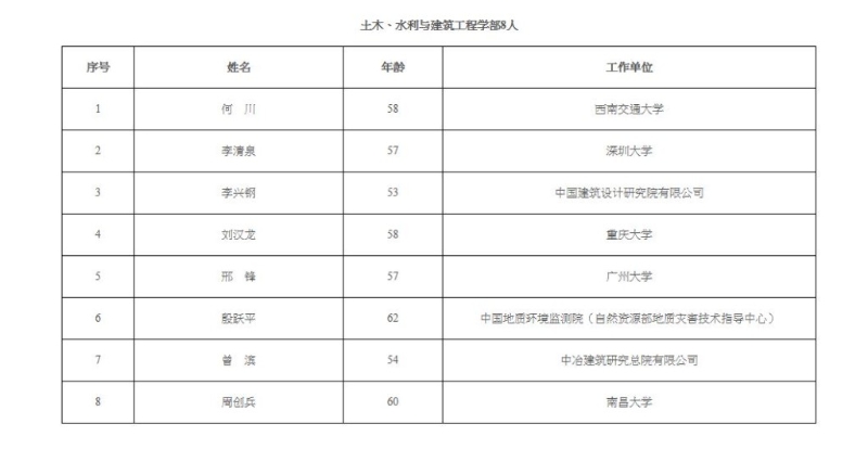 新增中国工程院院士名单。4