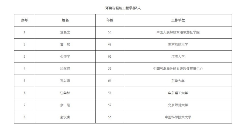 新增中国工程院院士名单。3