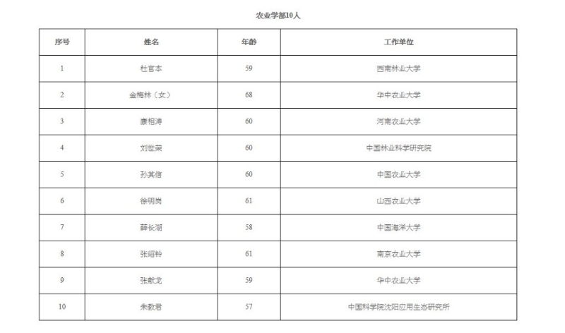 新增中国工程院院士名单。2