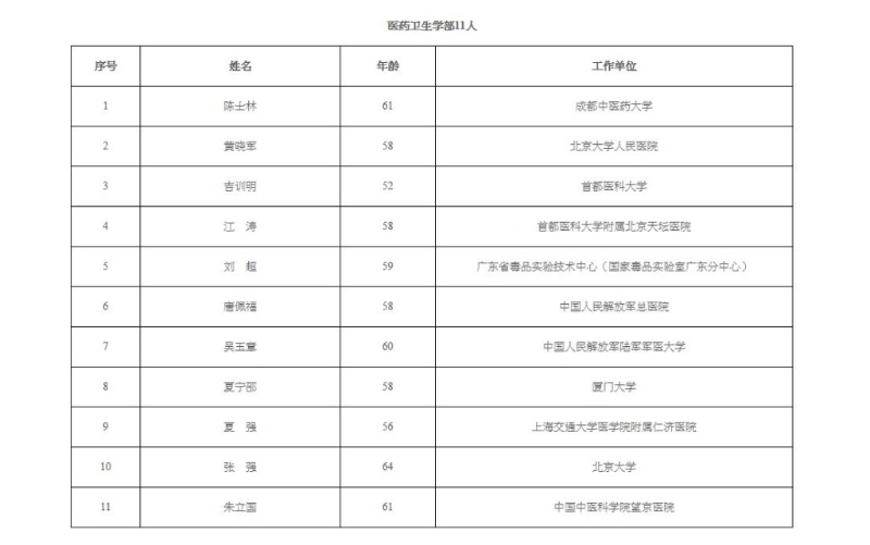 新增中国工程院院士名单。1