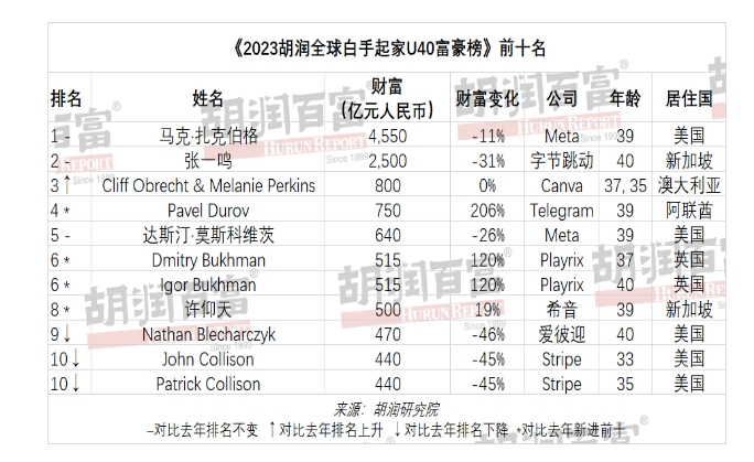 在2023年4月份公佈的《2023胡润全球白手起家U40富豪榜》中显示，张一鸣财富保持第二名。